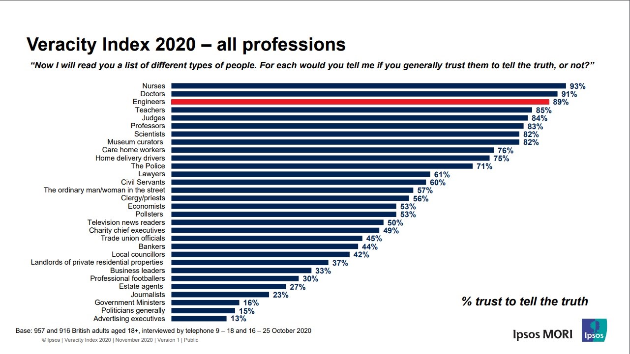 bar chart showing most trusted professions - third longest bar, highlighted red, shows engineers