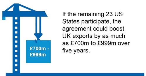 Infographic with drawing of crane and text explaining that if the remaining 23 US states participate in the agreement it could boost UK exports by £700m to £999m  over five years