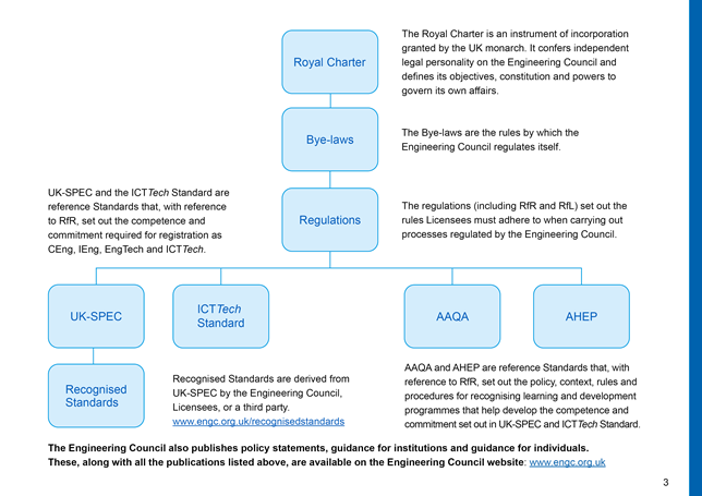 Hierarchy diagram of Standards and regulations