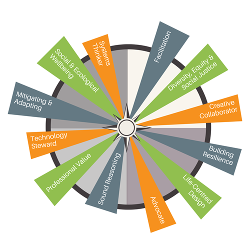 The compass showing the competences